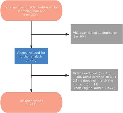 Does YouTube Provide Qualified Patient Education Videos About Atrial Fibrillation?